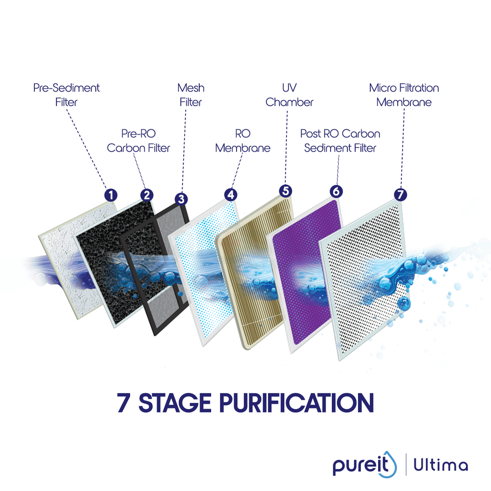 Pureit Ultima RO Plus UV Water Purifier 10L  