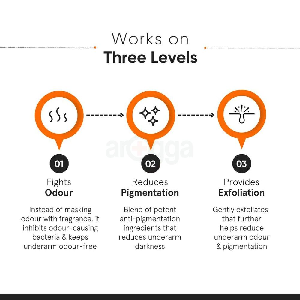 Minimalist Nonapeptide + AHA BHA 06% Underarm Roll On  